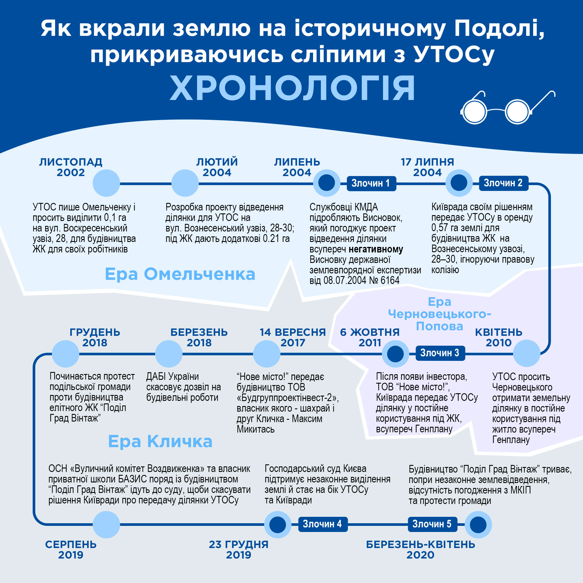 Земля під будівництво "Подол Град Винтаж" отримана незаконно, - експерт